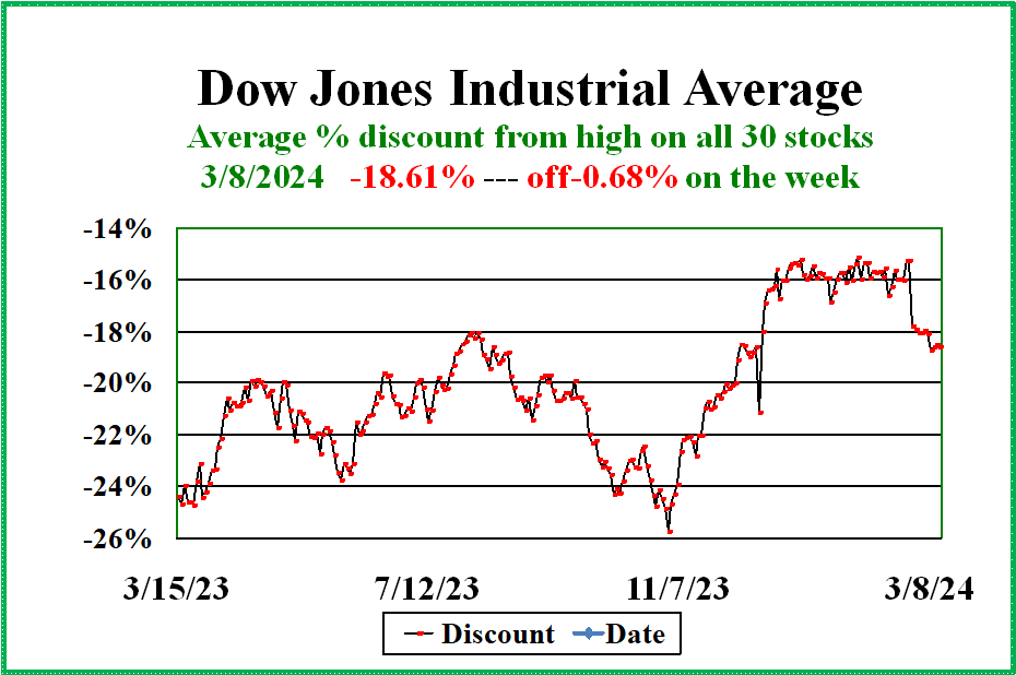 Dow Jones 30 Discount
