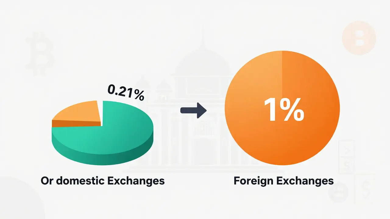 Comparison of the 0.21% domestic tax rate versus the 1% foreign exchange tax rate