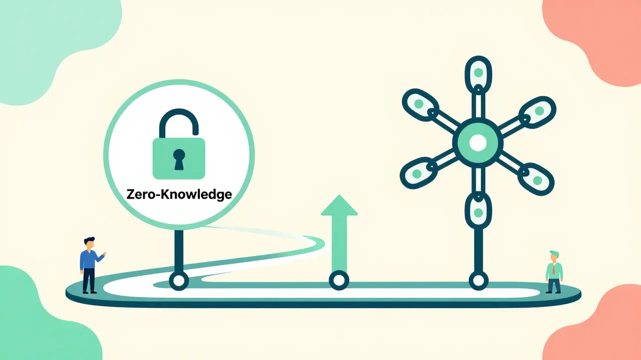 Visual roadmap showing Oraichain future privacy and expansion features
